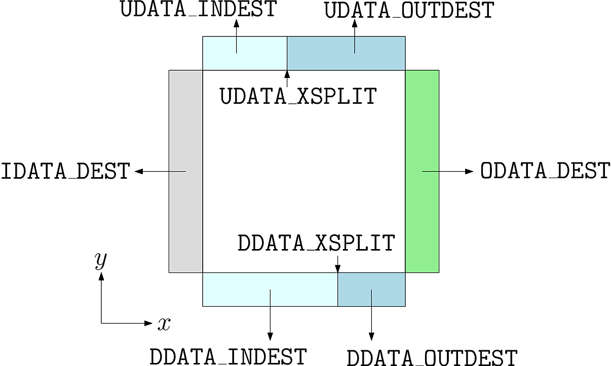 Communication of guard cells in BOUT++