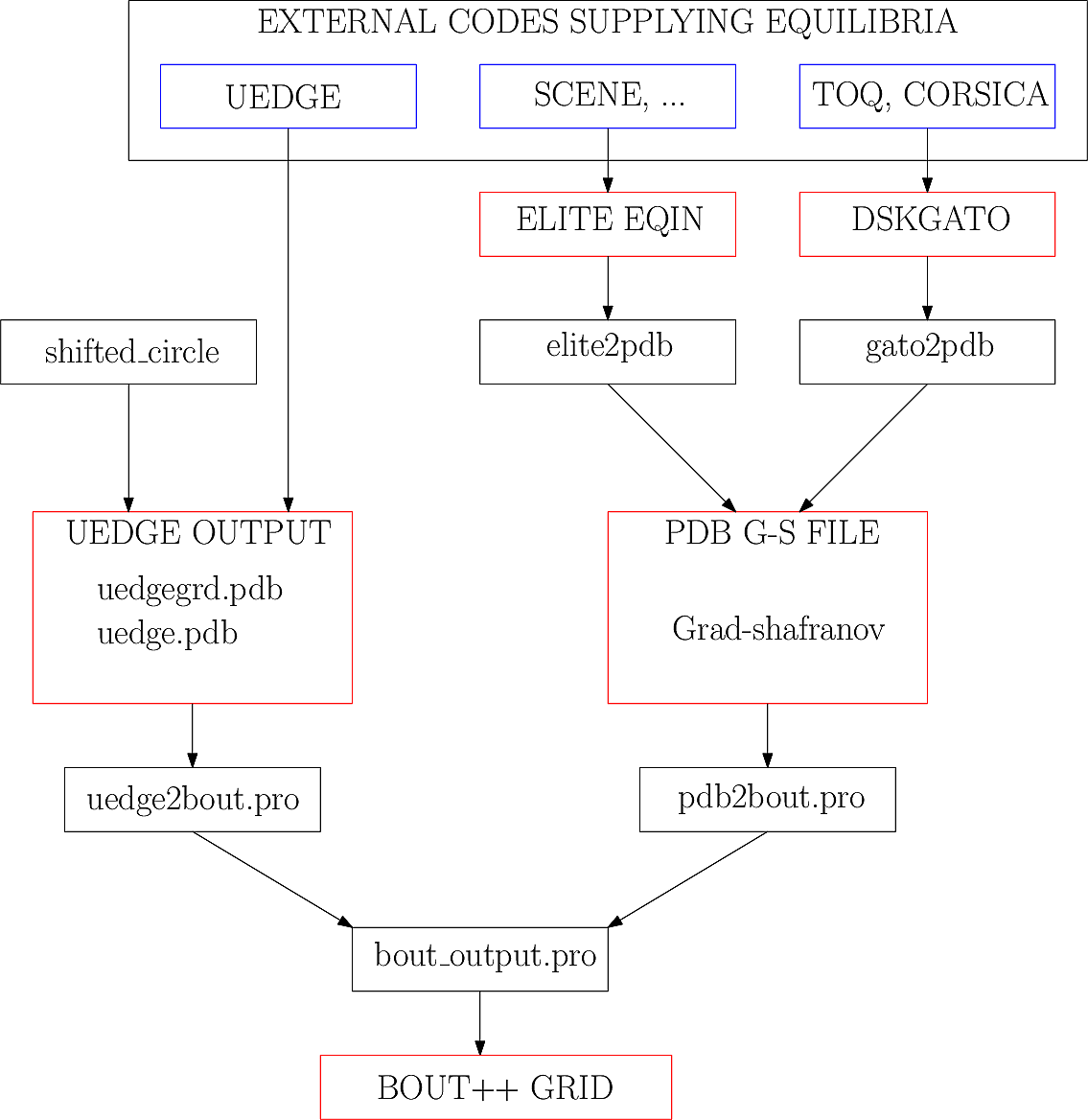 IDL routines and file formats used in taking output from different codes and converting into input to BOUT++.